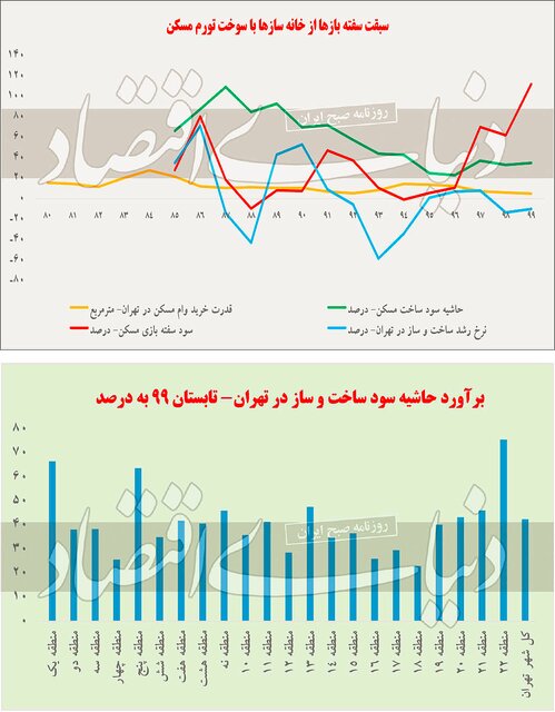 برندگان و بازندگان جهش قیمت مسکن + نمودار