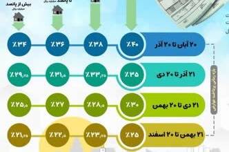 جزئیات قیمت حسابداری خوب شهرداری برای مودیان تهران