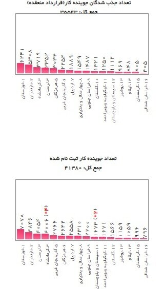 تازه‌ترین آمار متقاضیان یارانه دستمزد