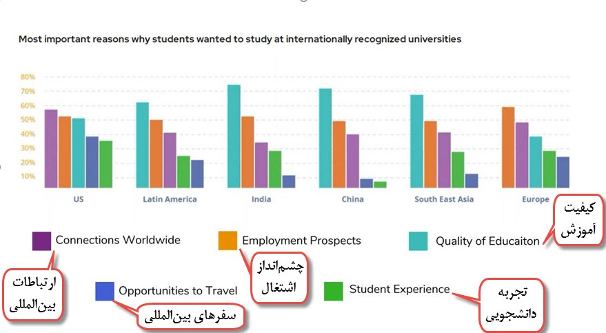 چگونه می‌توان شناخت بین‌المللی دانشگاه‌ها را بهبود بخشید