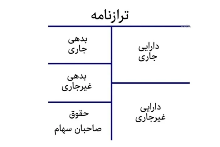 Accounting balance sheet