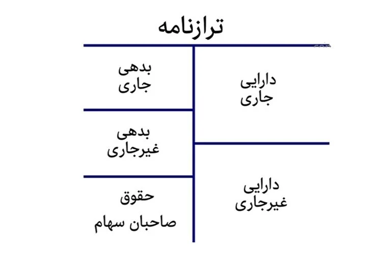 Accounting balance sheet