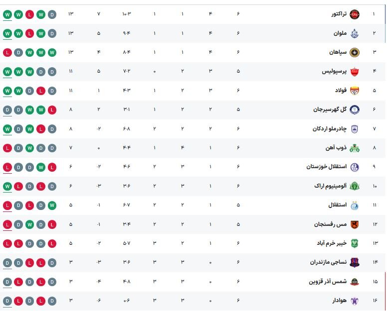 نساجی به ملوان رسید/ مصاف حساس آلومینیوم و ذوب آهن