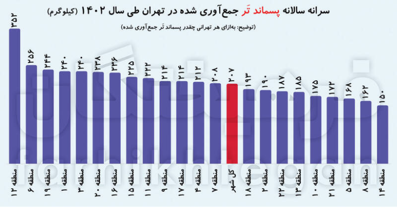 زباله جمع کن ها چقدر زباله می برند؟