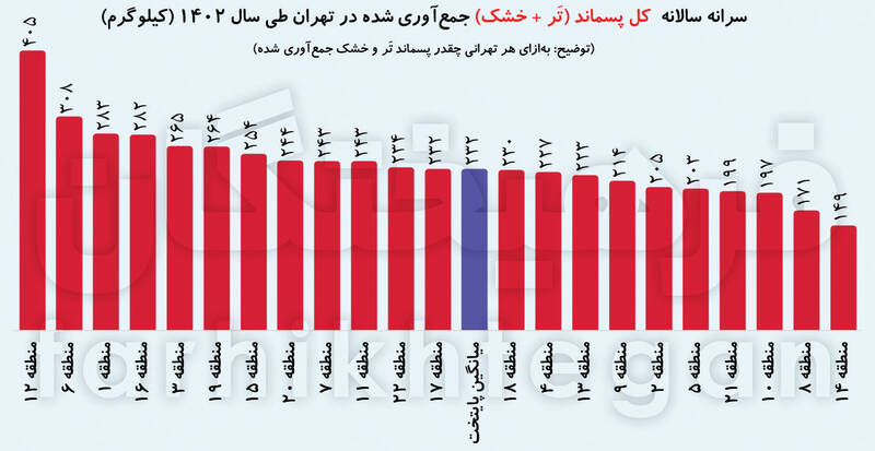 زباله جمع کن ها چقدر زباله می برند؟