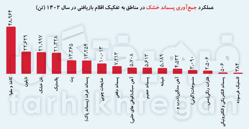 زباله جمع کن ها چقدر زباله می برند؟