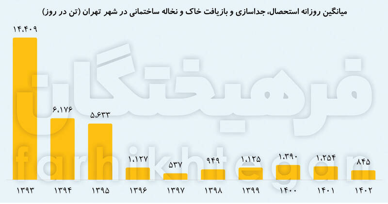 زباله جمع کن ها چقدر زباله می برند؟