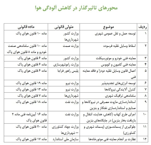 لزوم تلاش برای تاکید بر ردپای مقررات زیست محیطی در قانون مالی 1404