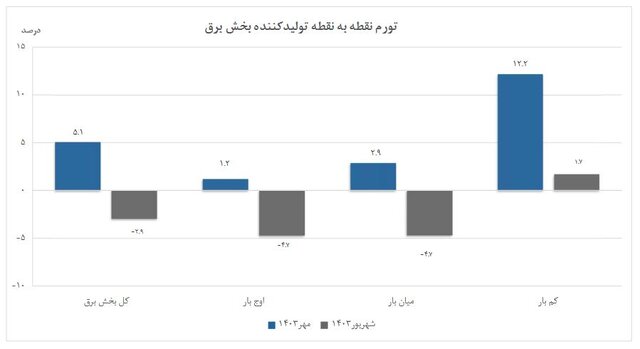 کاهش تورم سالانه تولیدکننده برق به کانال ۱۴ درصد