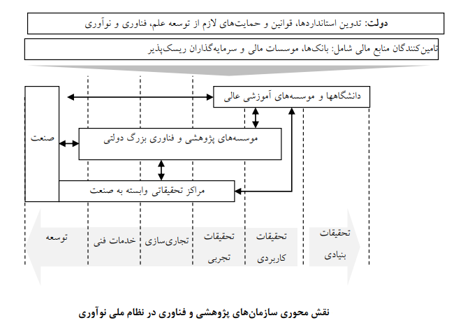 مدیریت دارایی های فکری در پژوهشکده های دولتی ایران