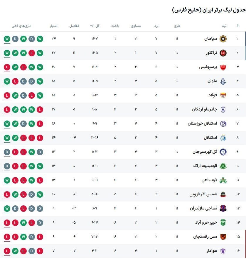 نتایج و جدول بیگ تاپ در پایان هفته یازدهم با برتری سپاهان و بازگشت استقلال