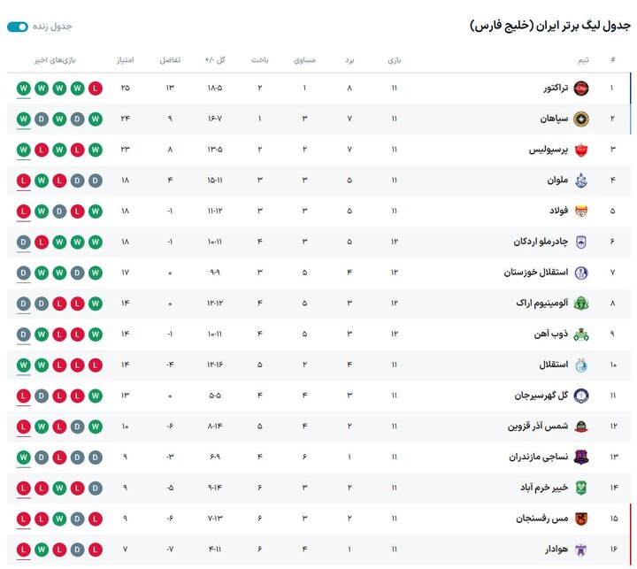 دو تیم لیگ برتری به دنبال طلسم شکستن و رویارویی با یکدیگر در قائم شهر هستند