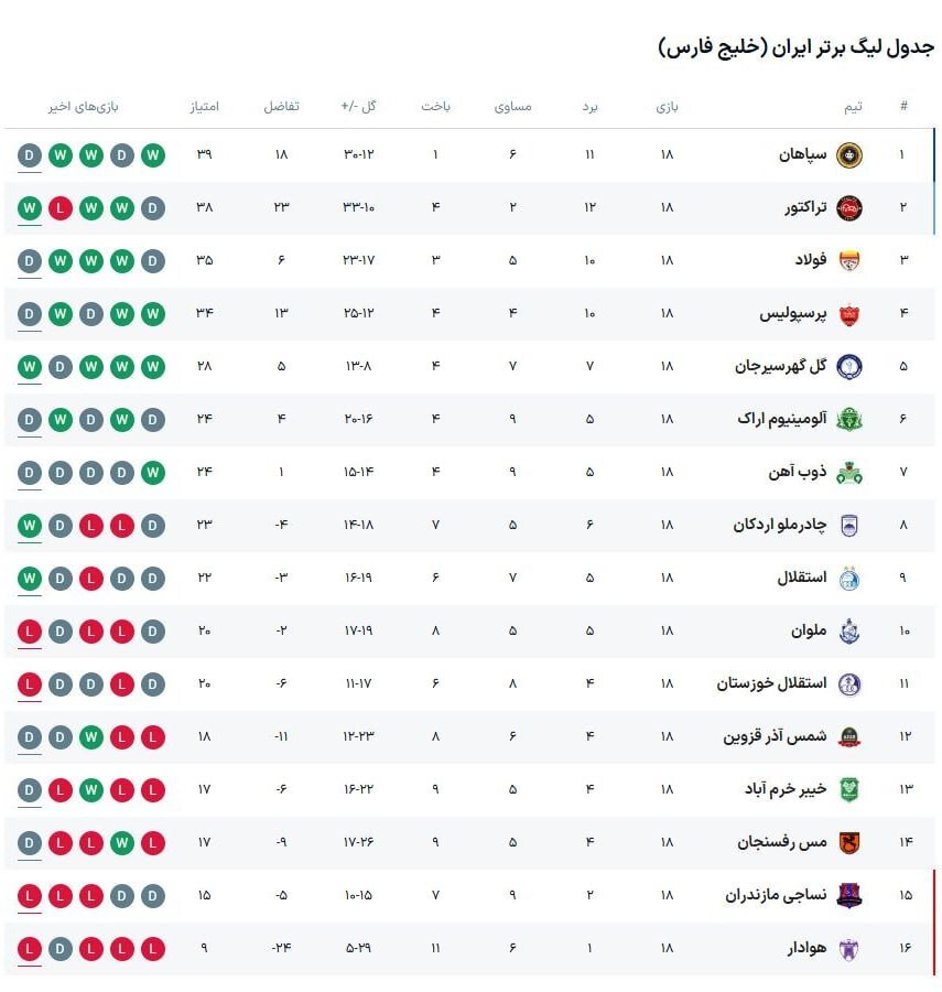 تراکتور به دنبال یک رهبر ؛ چهره حساس بوجوویچ و رحماتیس