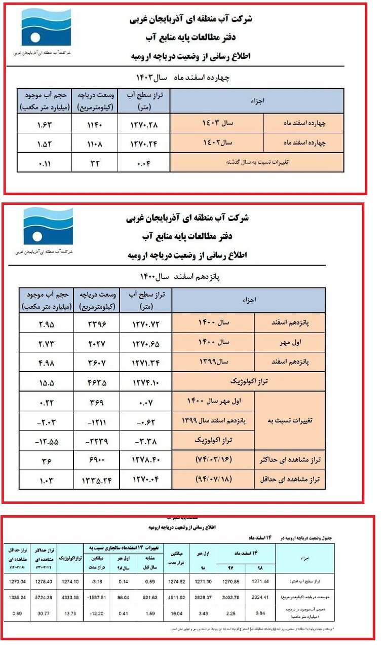 آخرین وضعیت Urmia در روز ملی/ آمار آن حاکی از پیشرفت نسبی نسبت به سال گذشته است