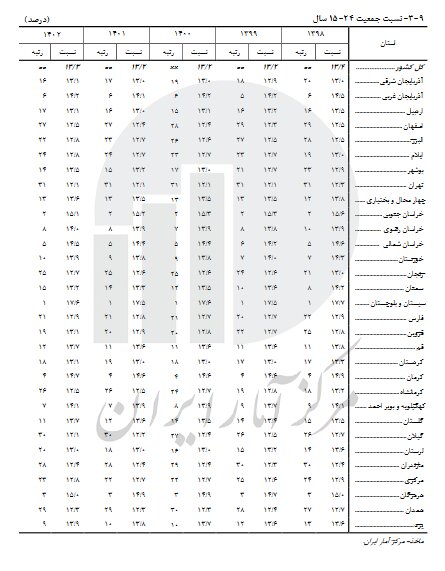 استان های جوان و استان های سالمند اعلام شدند