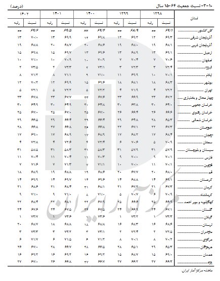 استان های جوان و استان های سالمند اعلام شدند