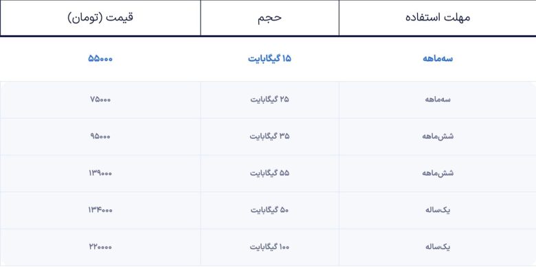 آیا اپراتورها بی‌سر و صدا تعرفه اینترنت را بالا برده‌اند؟