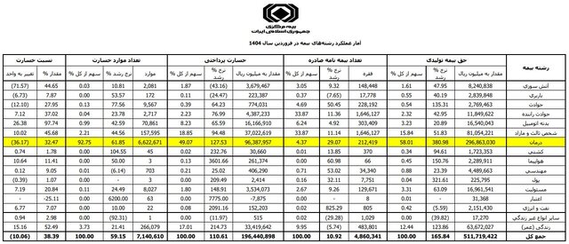 سوابق بیمه در بازار بیمه!