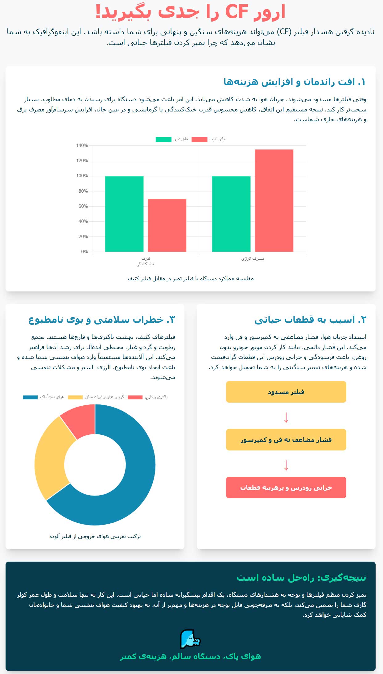 اینفوگرافی پیامدهای نادیده گرفتن ارور CF