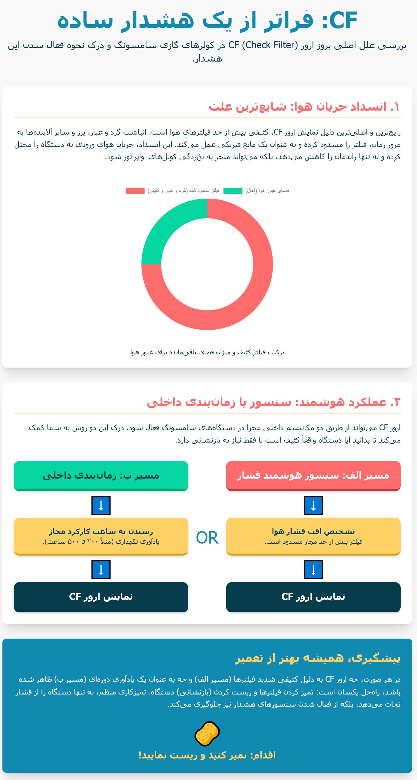 اینفوگرافی علل اصلی بروز ارور CF در کولر گازی سامسونگ